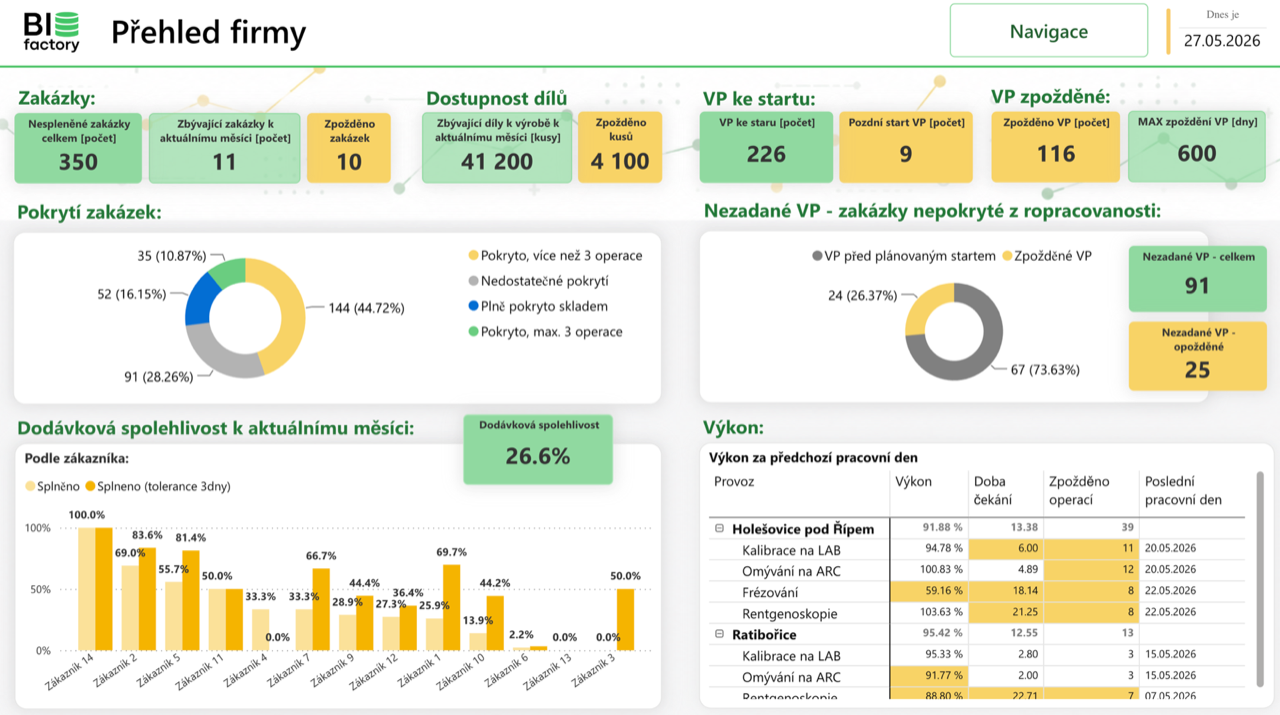 Vyzkoušejte si výrobní dashboard